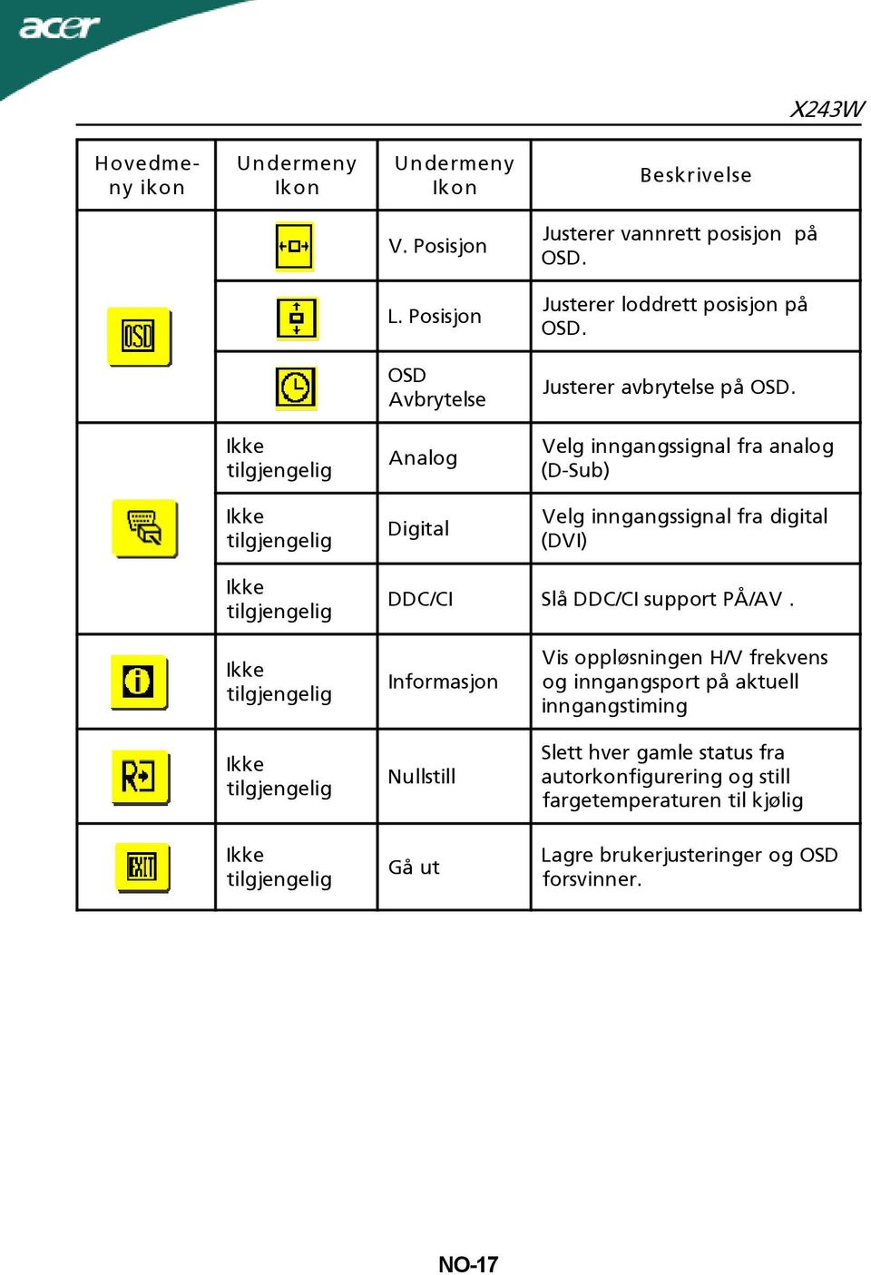 tilgjengelig Analog Velg inngangssignal fra analog (D-Sub) tilgjengelig Digital Velg inngangssignal fra digital (DVI) tilgjengelig DDC/CI Slå DDC/CI