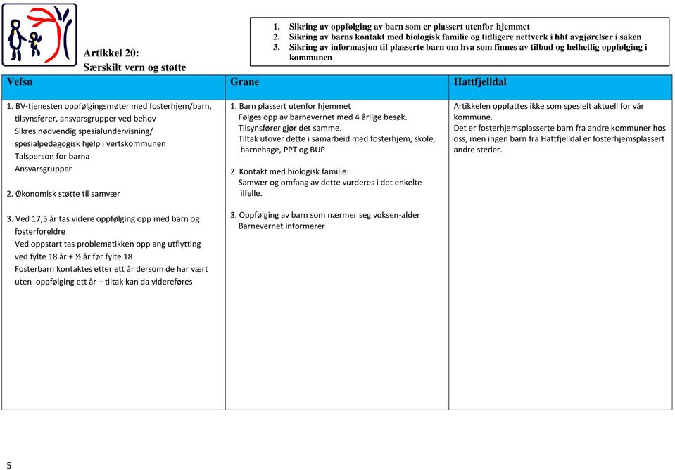 BV-tjenesten oppfølgingsmøter med fosterhjem/barn, tilsynsfører, ansvarsgrupper ved behov Sikres nødvendig spesialundervisning/ spesialpedagogisk hjelp i vertskommunen Talsperson for barna