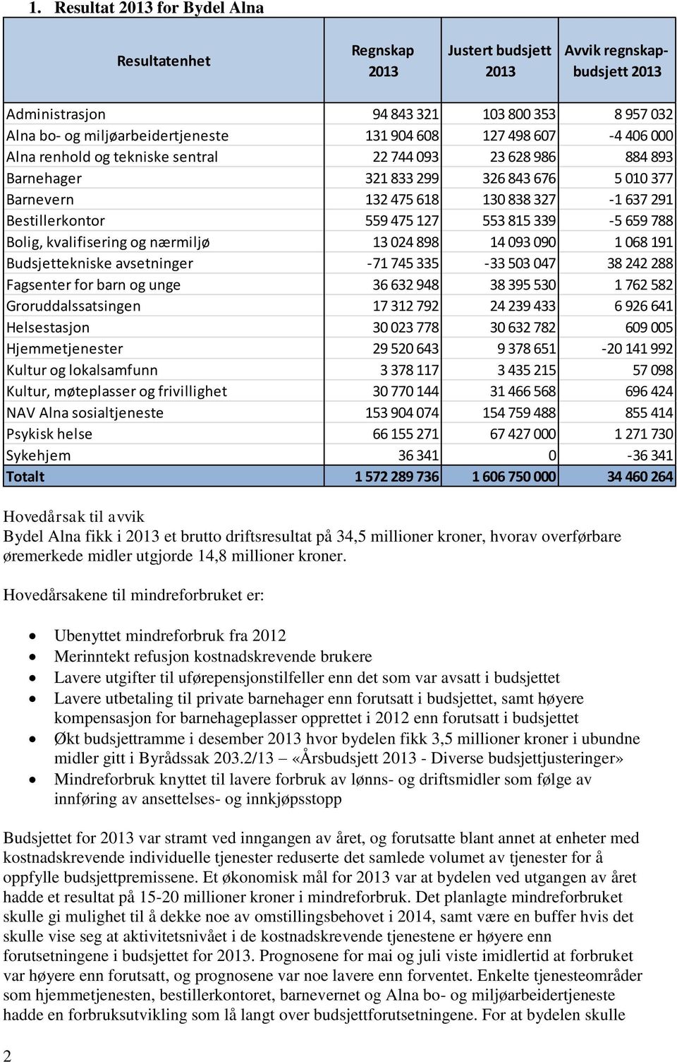 475 127 553 815 339-5 659 788 Bolig, kvalifisering og nærmiljø 13 024 898 14 093 090 1 068 191 Budsjettekniske avsetninger -71 745 335-33 503 047 38 242 288 Fagsenter for barn og unge 36 632 948 38