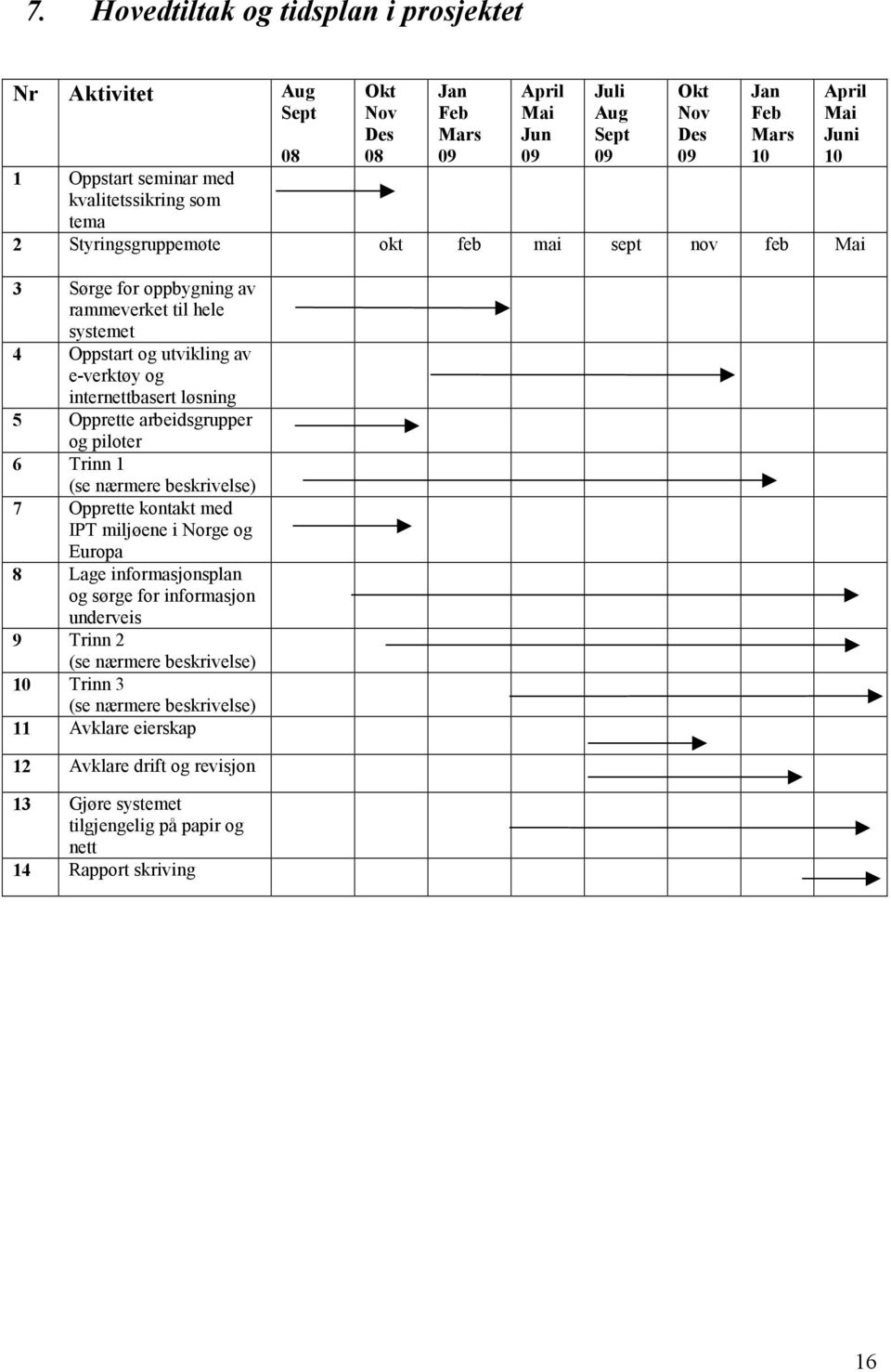 internettbasert løsning 5 Opprette arbeidsgrupper og piloter 6 Trinn 1 (se nærmere beskrivelse) 7 Opprette kontakt med IPT miljøene i Norge og Europa 8 Lage informasjonsplan og sørge for