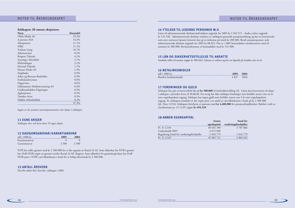 8% Dagsavisen 0.6% Lillehammer Medieinvestering AS 0.4% Gudbrandsdølen Dagningen 0.3% Agderposten 0.3% Trønder-Avisa 0.3% Halden Arbeiderblad 0.2% 97.