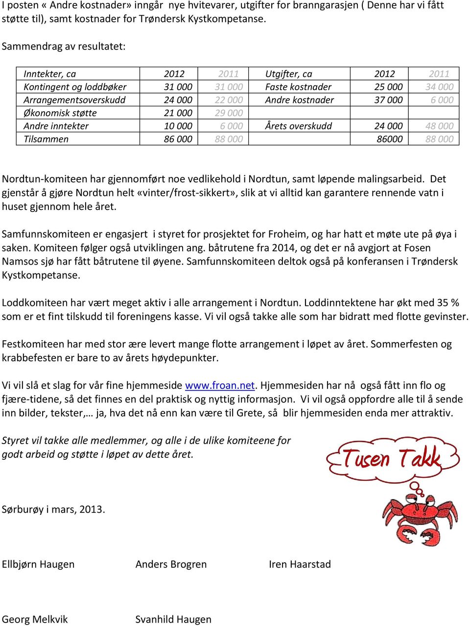 6 000 Økonomisk støtte 21 000 29 000 Andre inntekter 10 000 6 000 Årets overskudd 24 000 48 000 Tilsammen 86 000 88 000 86000 88 000 Nordtun-komiteen har gjennomført noe vedlikehold i Nordtun, samt