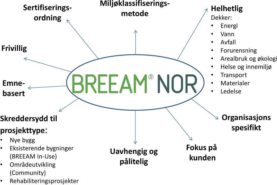 Skreddersydd til prosjekttype: Nye bygg Eksisterende bygninger (BREEAM In-Use) Områdeutvikling