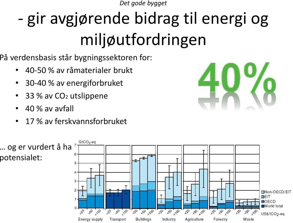brukt 30-40 % av energiforbruket 33 % av CO2 utslippene 40 % av avfall