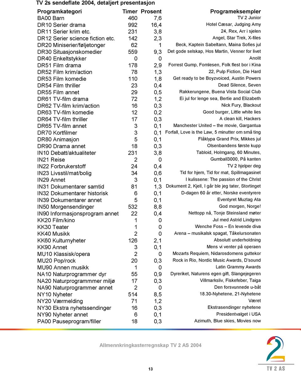 142 2,3 Angel, Star Trek, X-files DR20 Miniserier/føljetonger 62 1 Beck, Kaptein Sabeltann, Maina Sofies jul DR30 Situasjonskomedier 559 9,3 Det gode selskap, Hos Martin, Venner for livet DR40