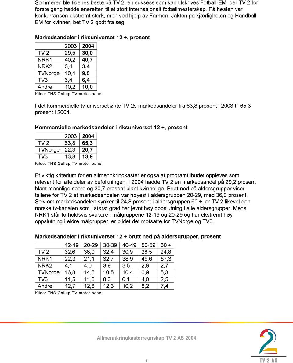 Markedsandeler i riksuniverset 12 +, prosent 2003 2004 TV 2 29,5 30,0 NRK1 40,2 40,7 NRK2 3,4 3,4 TVNorge 10,4 9,5 TV3 6,4 6,4 Andre 10,2 10,0 Kilde: TNS Gallup TV-meter-panel I det kommersielle