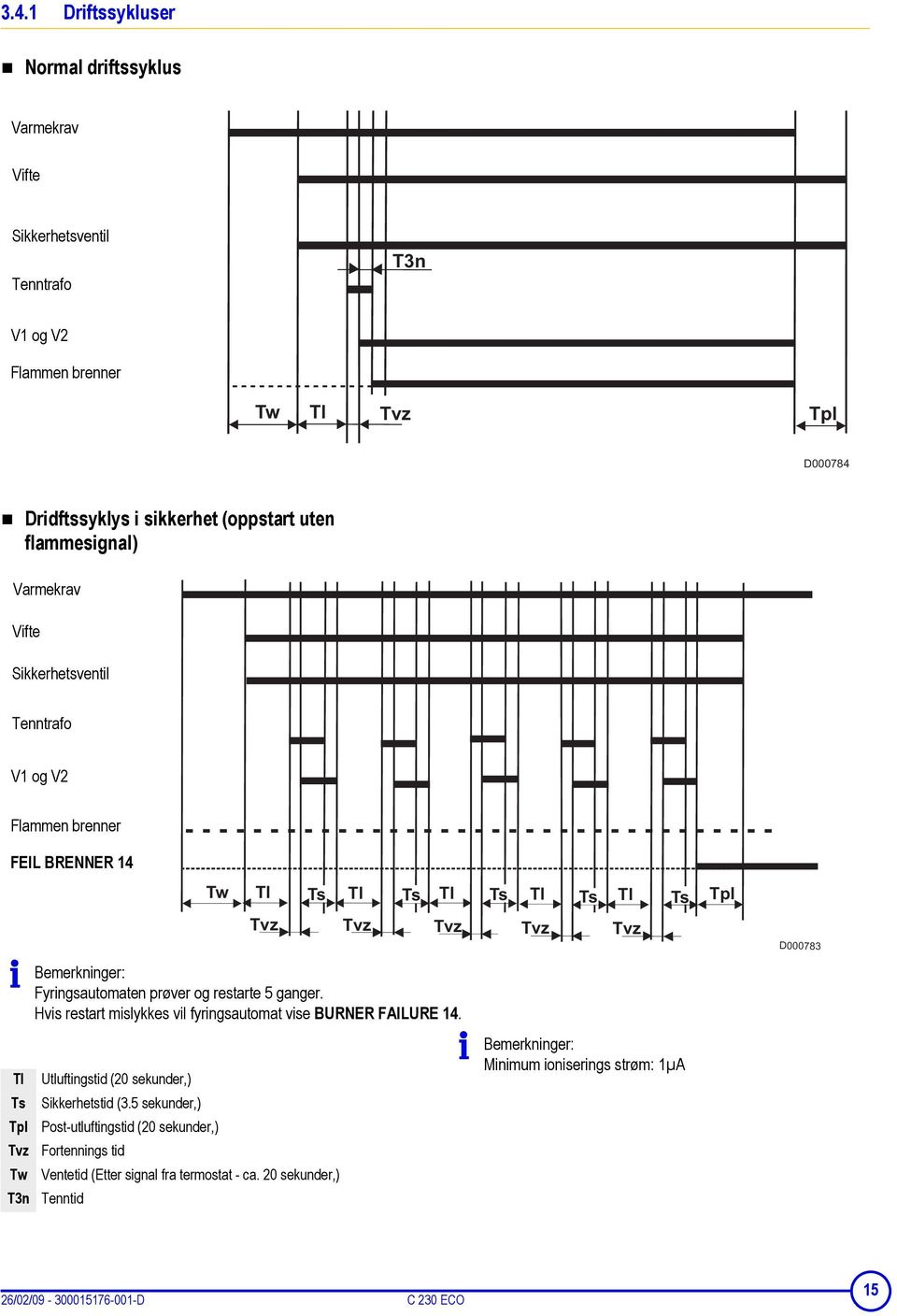 Hvis restart mislykkes vil fyringsautomat vise BURNER FAILURE 14. Bemerkninger: Tl Ts Tpl Tvz Tw T3n Utluftingstid (20 sekunder,) Sikkerhetstid (3.