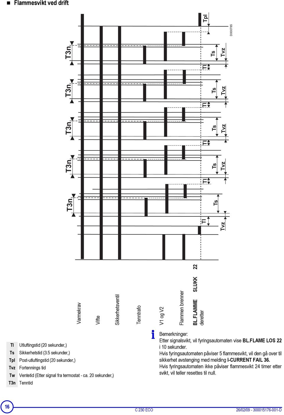 5 sekunder,) Post-utluftingstid (20 sekunder,) Fortennings tid Ventetid (Etter signal fra termostat - ca.