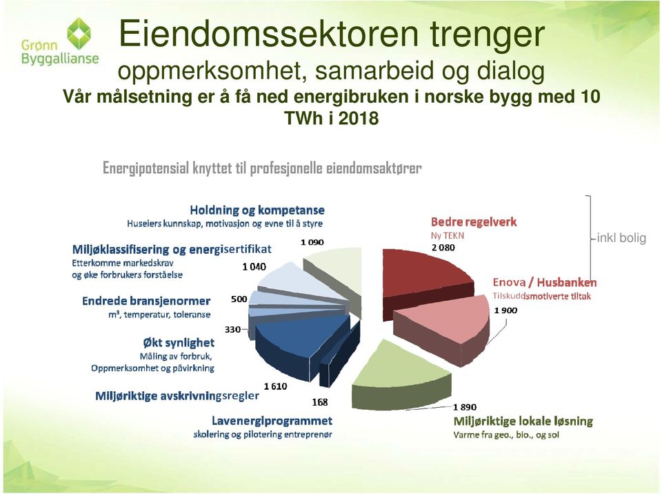 i norske bygg med 10 TWh i 2018 Energipotensial