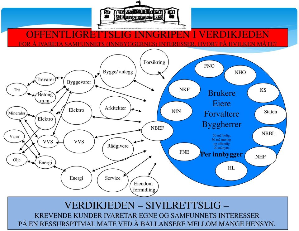 m. Elektro VVS Energi Byggevarer Elektro VVS Bygge/ anlegg Arkitekter Rådgivere Forsikring NBEF NfN NKF FNE FNO NHO Brukere Eiere Forvaltere