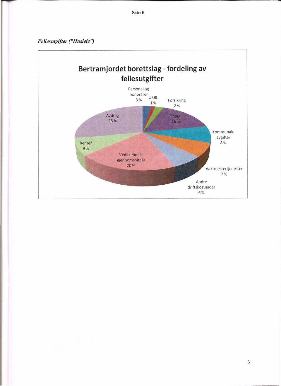 honorarer 3 % USoBL lya Renter 9% Vedlikehold - gjennomsnitt