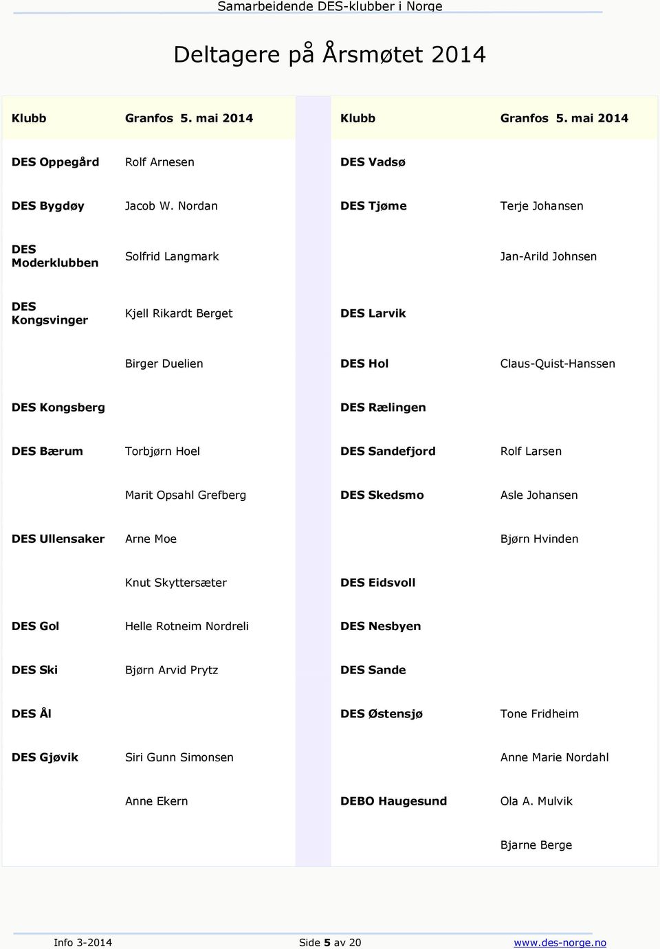 DES Rælingen DES Bærum Torbjørn Hoel DES Sandefjord Rolf Larsen Marit Opsahl Grefberg DES Skedsmo Asle Johansen DES Ullensaker Arne Moe Bjørn Hvinden Knut Skyttersæter DES Eidsvoll DES Gol