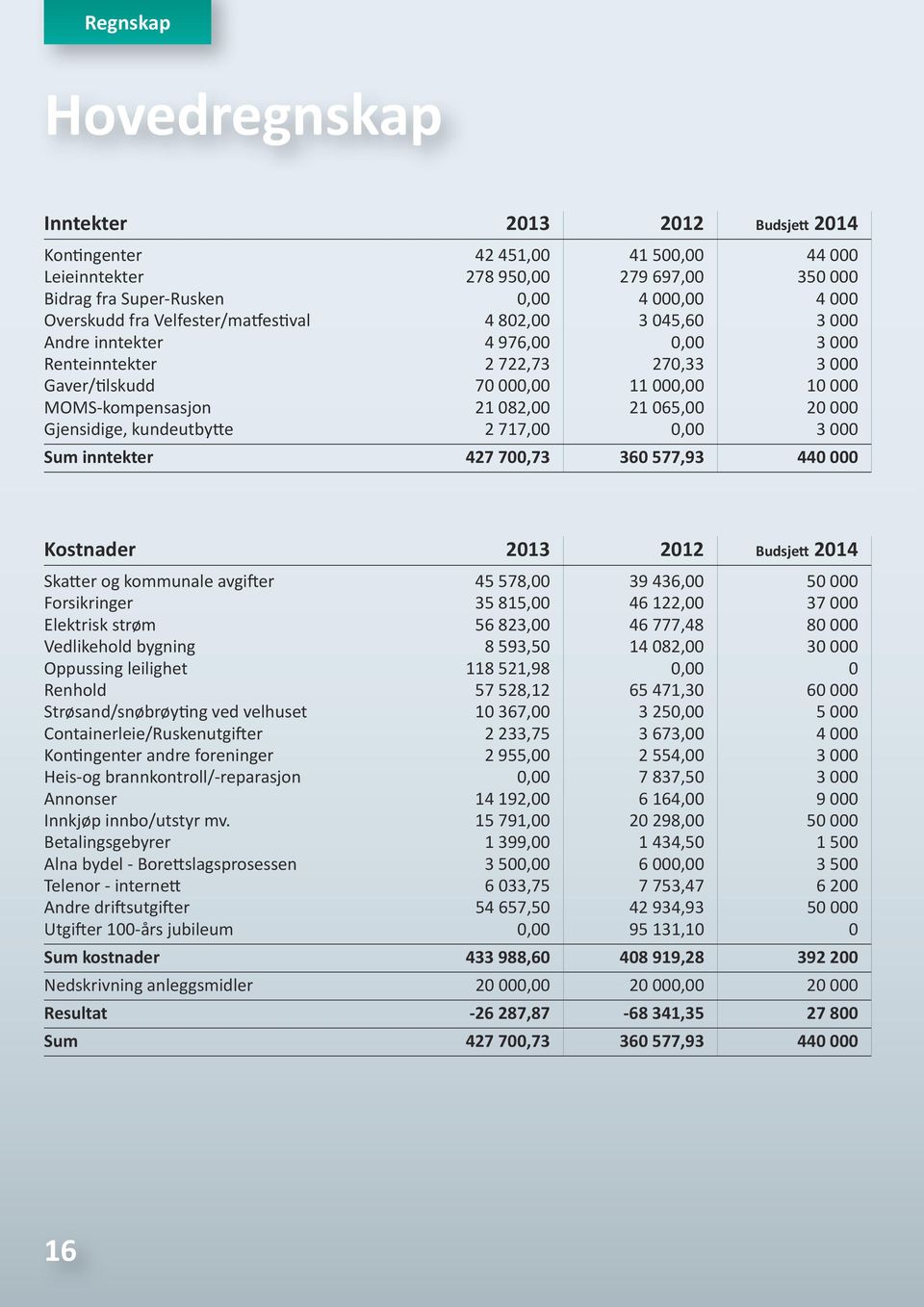 20 000 Gjensidige, kundeutbytte 2 717,00 0,00 3 000 Sum inntekter 427 700,73 360 577,93 440 000 Kostnader 2013 2012 Budsjett 2014 Skatter og kommunale avgifter 45 578,00 39 436,00 50 000 Forsikringer