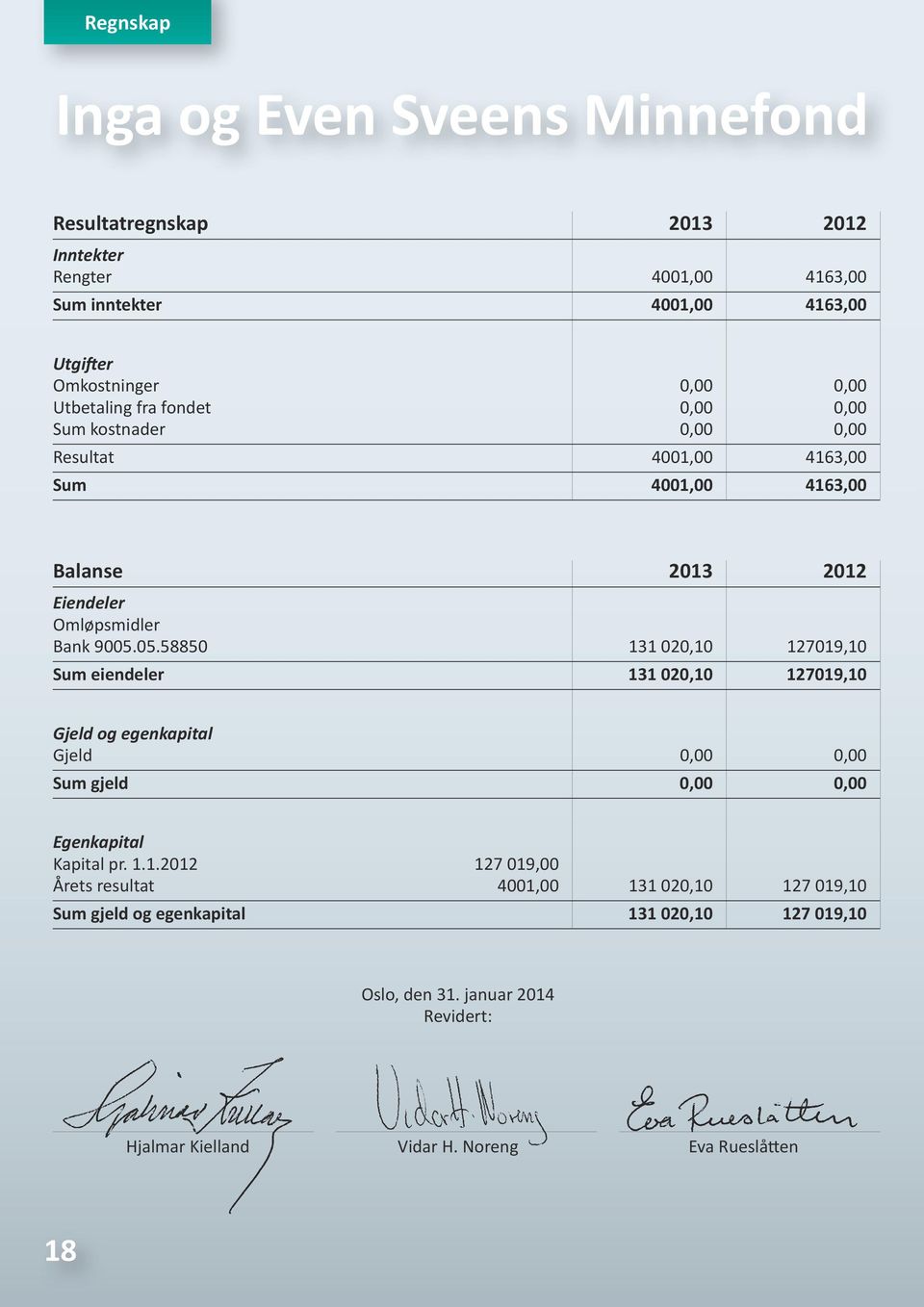 05.58850 131 020,10 127019,10 Sum eiendeler 131 020,10 127019,10 Gjeld og egenkapital Gjeld 0,00 0,00 Sum gjeld 0,00 0,00 Egenkapital Kapital pr. 1.1.2012 127 019,00 Årets resultat 4001,00 131 020,10 127 019,10 Sum gjeld og egenkapital 131 020,10 127 019,10 Oslo, den 31.