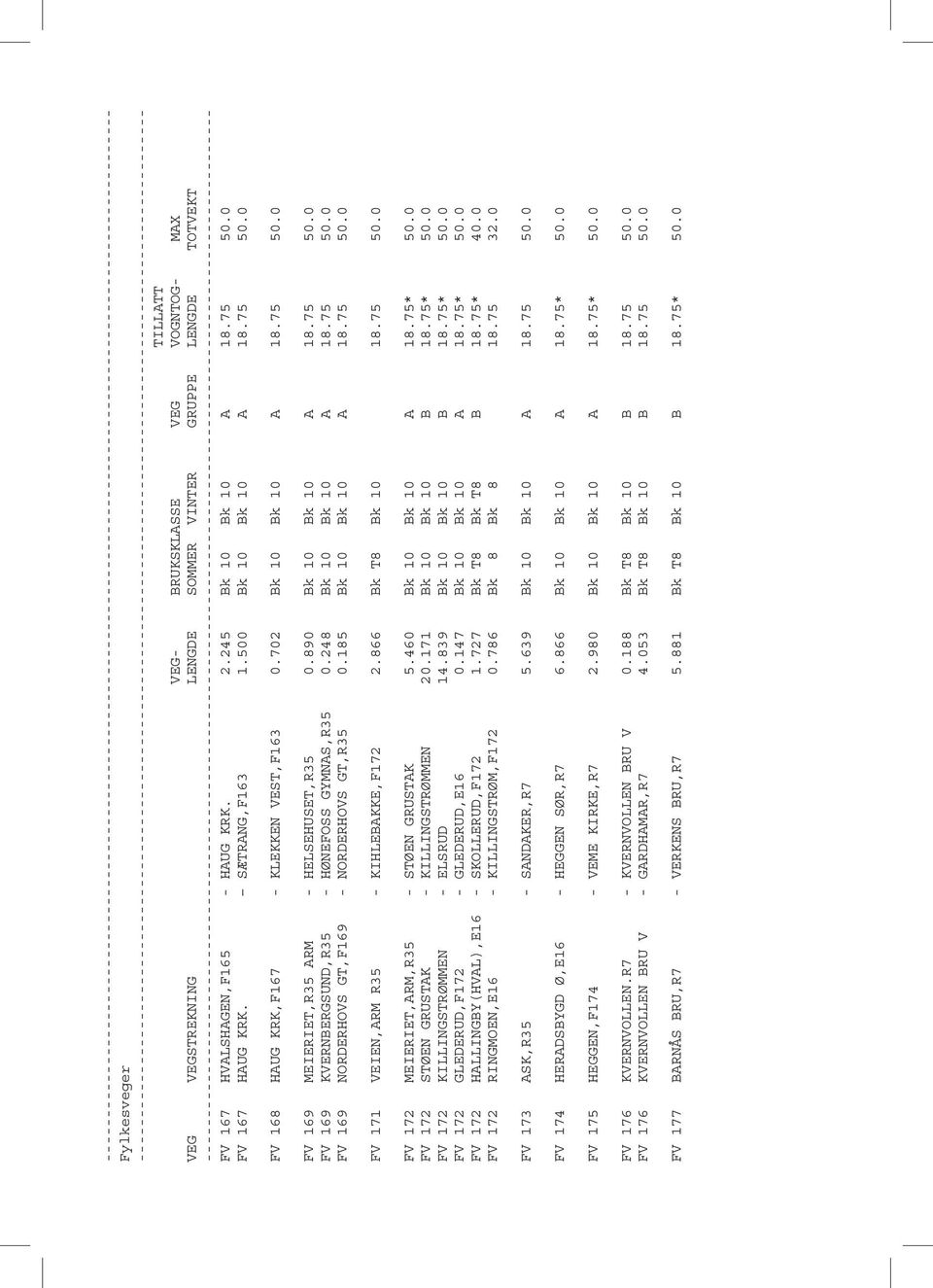 248 Bk 10 Bk 10 A 18.75 50.0 FV 169 NORDERHOVS GT,F169 - NORDERHOVS GT,R35 0.185 Bk 10 Bk 10 A 18.75 50.0 FV 171 VEIEN,ARM R35 - KIHLEBAKKE,F172 2.866 Bk T8 Bk 10 18.75 50.0 FV 172 MEIERIET,ARM,R35 - STØEN GRUSTAK 5.