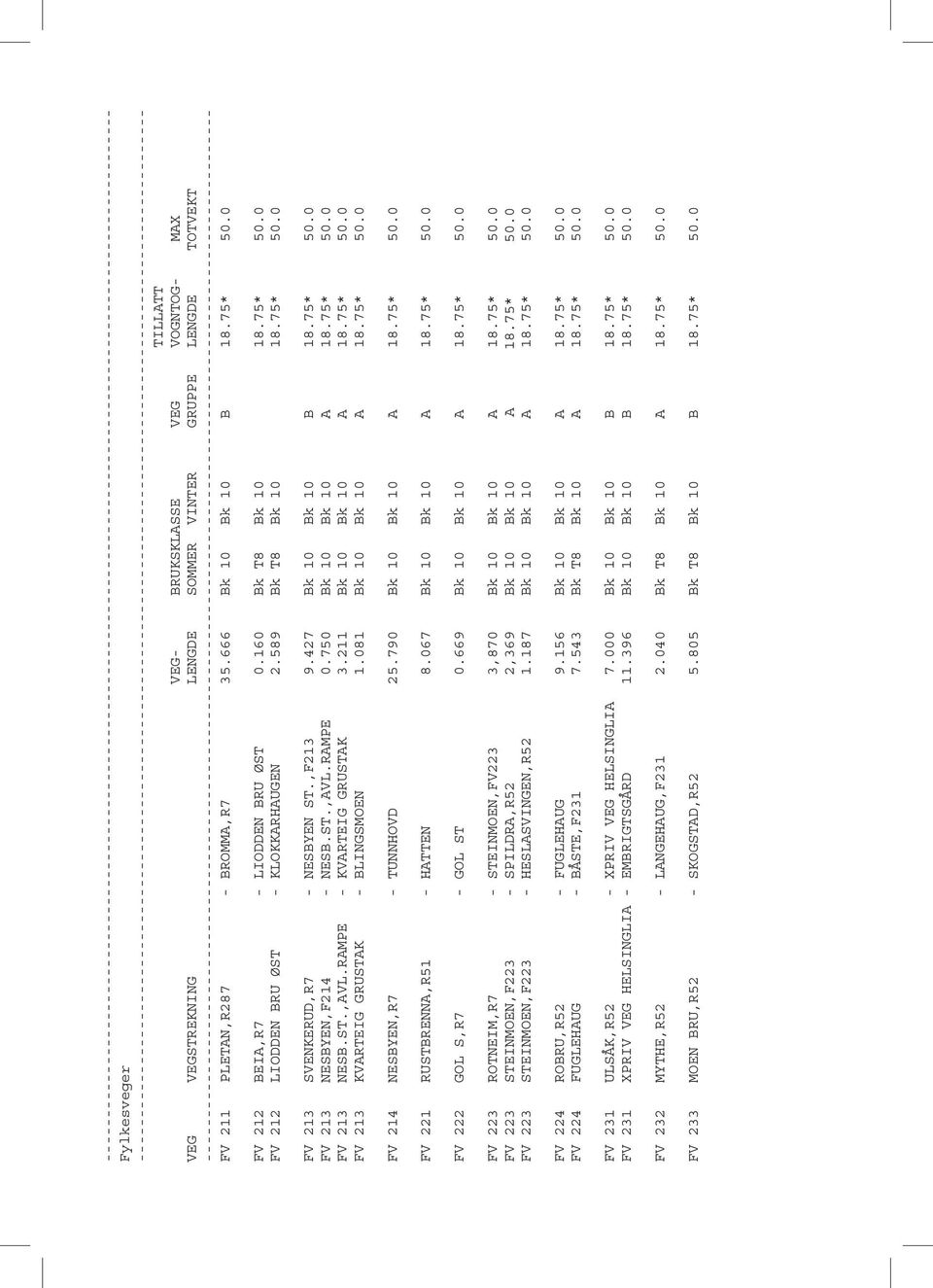 75* 50.0 FV 213 NESBYEN,F214 - NESB.ST.,AVL.RAMPE 0.750 Bk 10 Bk 10 A 18.75* 50.0 FV 213 NESB.ST.,AVL.RAMPE - KVARTEIG GRUSTAK 3.211 Bk 10 Bk 10 A 18.75* 50.0 FV 213 KVARTEIG GRUSTAK - BLINGSMOEN 1.