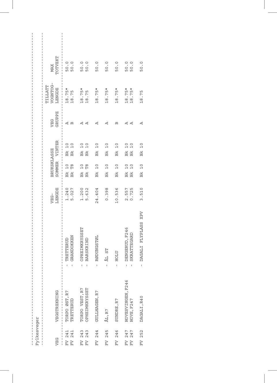75 50.0 FV 244 GULLHAGEN,R7 - RØDUNGSTØL 24.404 Bk 10 Bk 10 A 18.75* 50.0 FV 245 ÅL,R7 - ÅL ST 0.398 Bk 10 Bk 10 A 18.75* 50.0 FV 246 SUNDRE,R7 - HOLU 10.536 Bk 10 Bk 10 B 18.75* 50.0 FV 247 HOVESVINGEN,F246 - DENGERUD,F246 2.