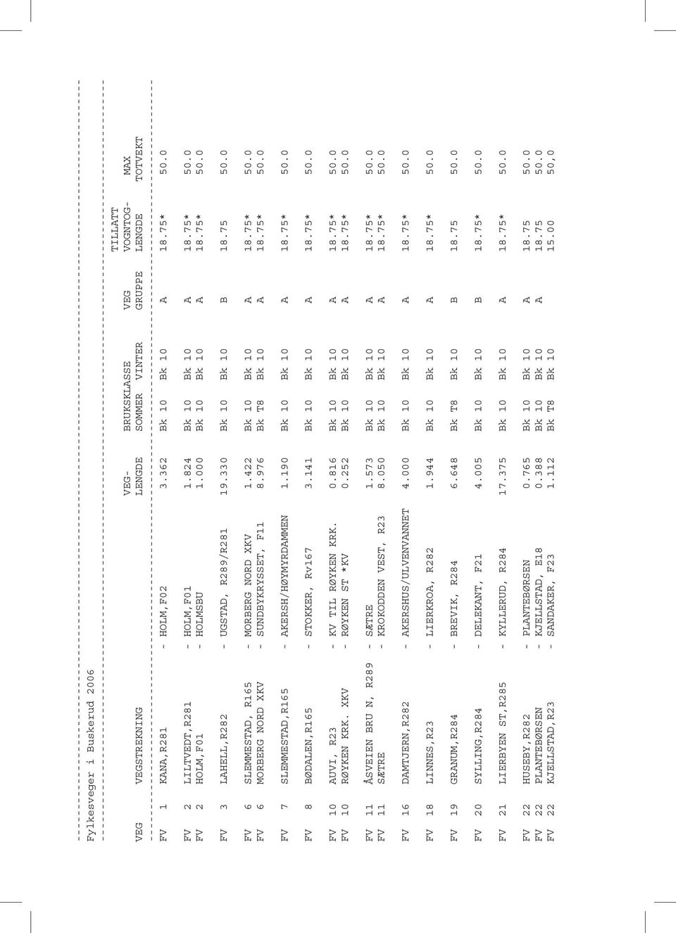 0 FV 6 SLEMMESTAD, R165 - MORBERG NORD XKV 1.422 Bk 10 Bk 10 A 18.75* 50.0 FV 6 MORBERG NORD XKV - SUNDBYKRYSSET, F11 8.976 Bk T8 Bk 10 A 18.75* 50.0 FV 7 SLEMMESTAD,R165 - AKERSH/HØYMYRDAMMEN 1.