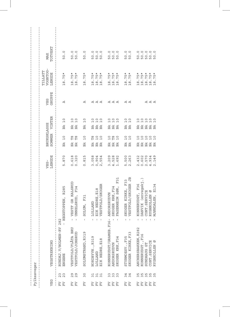 815 Bk 10 Bk 10 A 18.75* 50.0 FV 31 NORDBYVN.,R319 - LOLLAND 3.058 Bk T8 Bk 10 A 18.75* 50.0 FV 31 LOLLAND - EIK NEDRE,E18 0,904 Bk 10 Bk 10 A 18.75* 50.0 FV 31 EIK NEDRE,E18 - VESTFOLD/SKOGER 2,554 Bk 10 Bk 10 A 18.