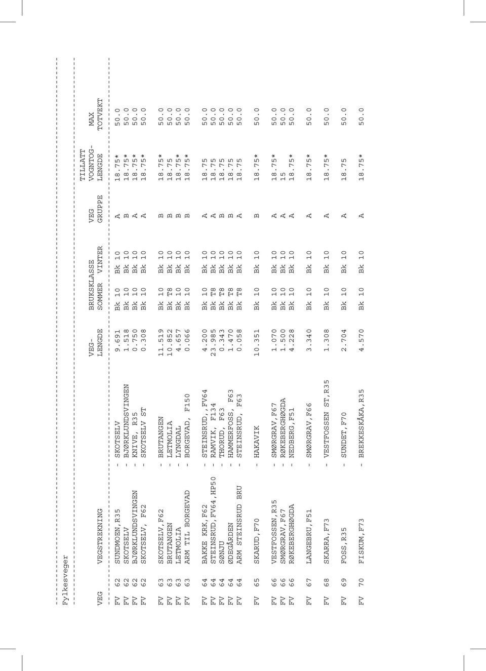 519 Bk 10 Bk 10 B 18.75* 50.0 FV 63 BRUTANGEN - LETMOLIA 10.852 Bk T8 Bk 10 B 18.75 50.0 FV 63 LETMOLIA - LYNGDAL 4.657 Bk 10 Bk 10 B 18.75* 50.0 FV 63 ARM TIL BORGEVAD - BORGEVAD, F150 0.