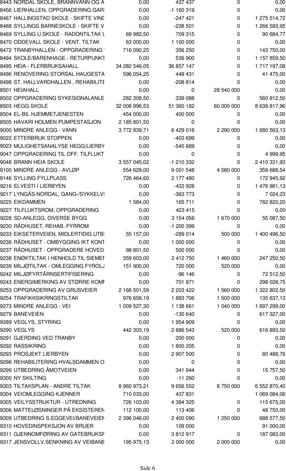 TILTAK 63 000,00 1 100 000 0 0,00 8472 TRANBYHALLEN - OPPGRADERING V 716 090,25 356 250 0 143 750,00 8494 SKOLE/BARENHAGE - RETURPUNKT 0,00 536 900 0 1 157 859,50 8495 HEIA - FLERBRUKSAHALL 34 282
