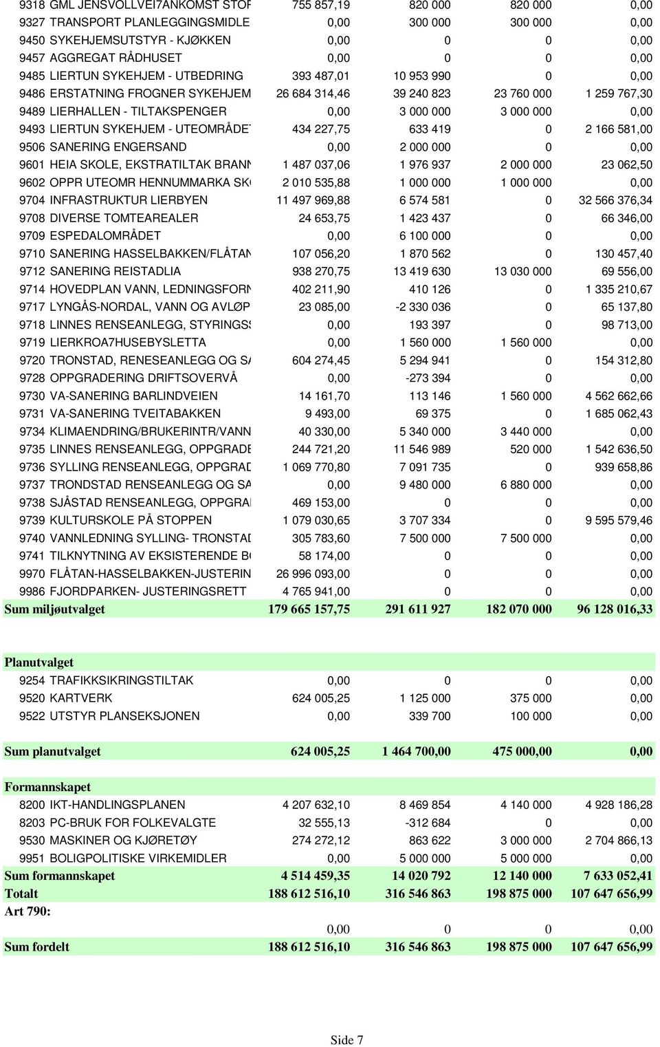 3 000 000 0,00 9493 LIERTUN SYKEHJEM - UTEOMRÅDET 434 227,75 633 419 0 2 166 581,00 9506 SANERING ENGERSAND 0,00 2 000 000 0 0,00 9601 HEIA SKOLE, EKSTRATILTAK BRANN 1 487 037,06 1 976 937 2 000 000