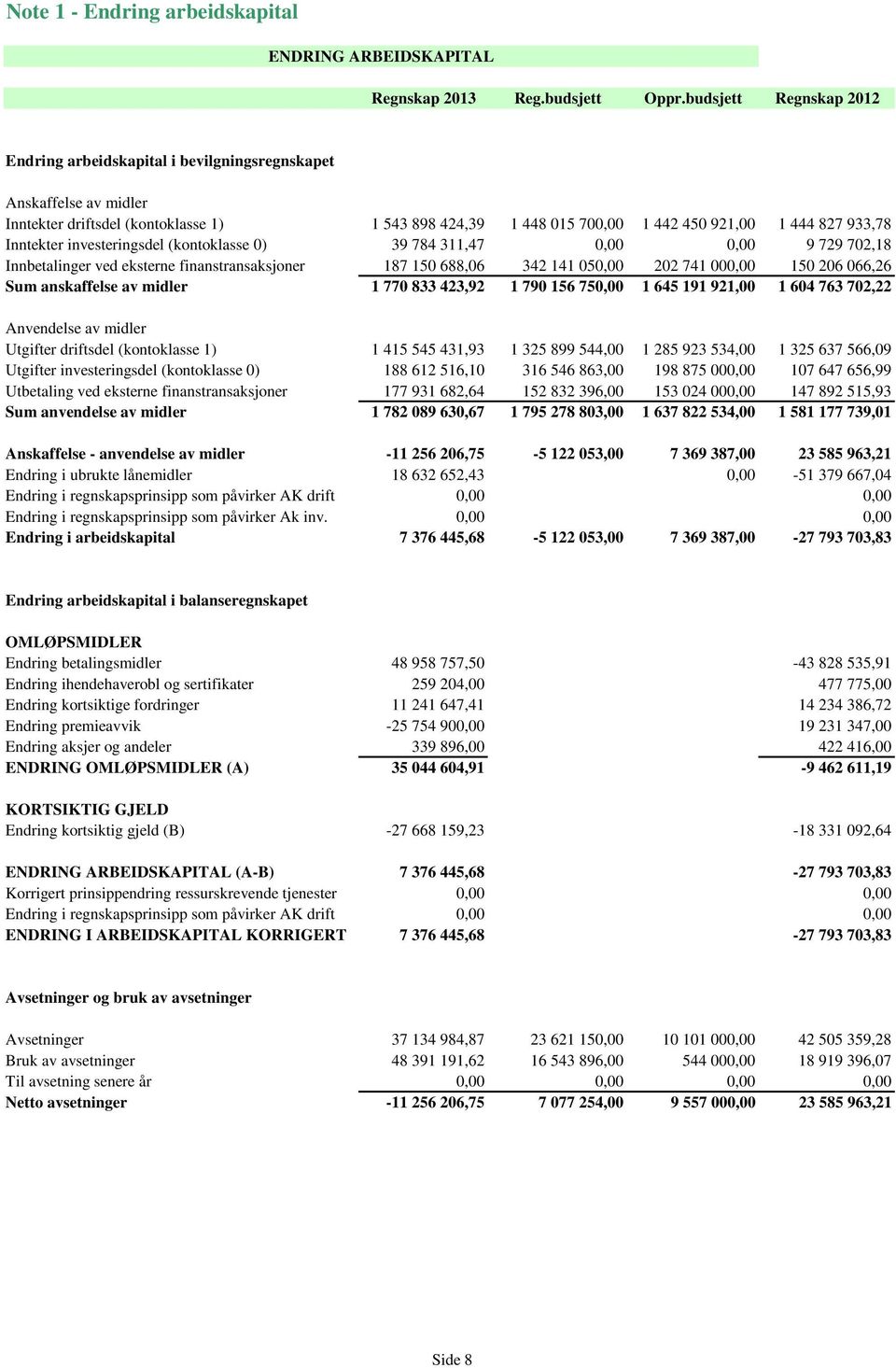 Inntekter investeringsdel (kontoklasse 0) 39 784 311,47 0,00 0,00 9 729 702,18 Innbetalinger ved eksterne finanstransaksjoner 187 150 688,06 342 141 050,00 202 741 000,00 150 206 066,26 Sum