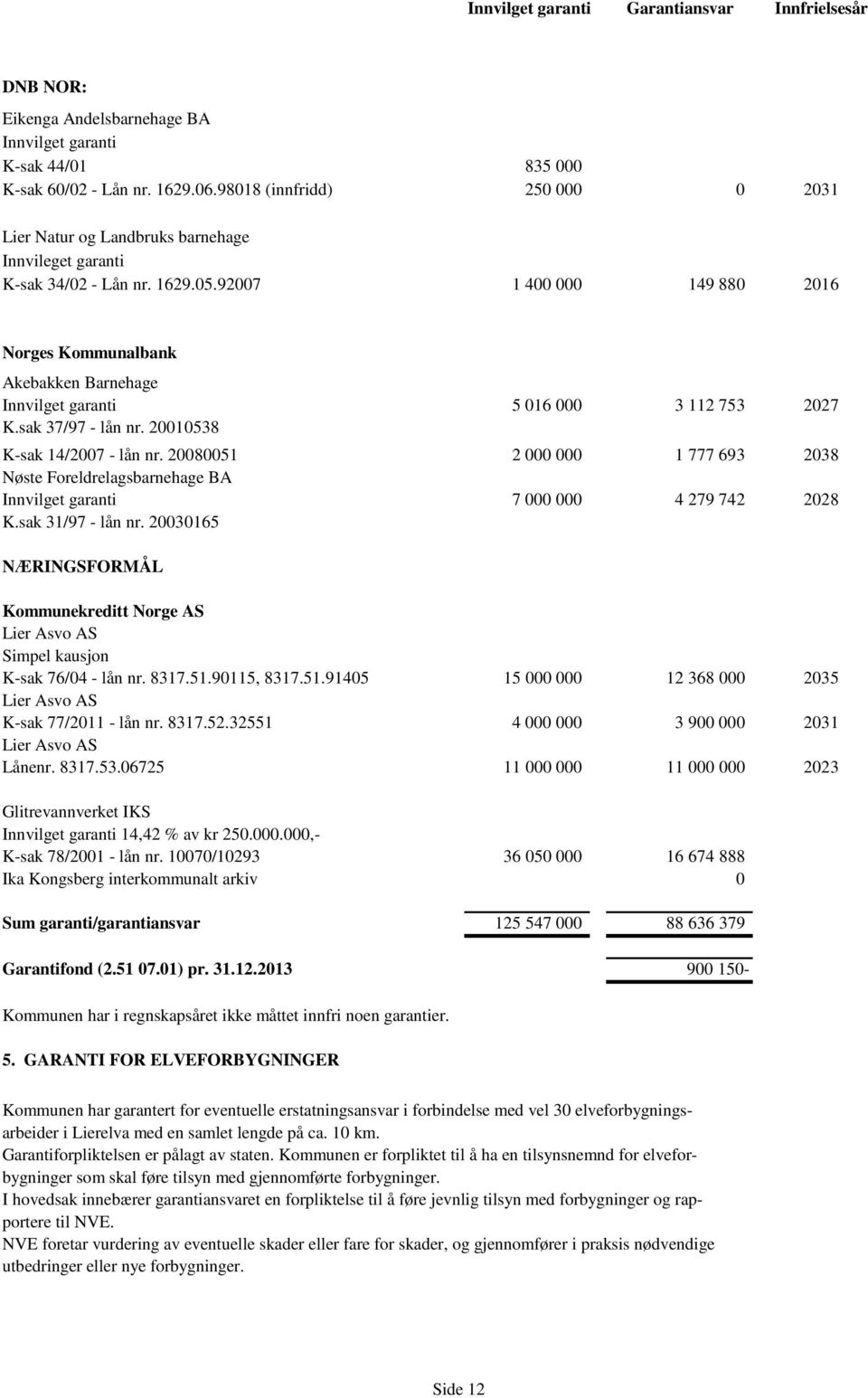 92007 1 400 000 149 880 2016 Norges Kommunalbank Akebakken Barnehage Innvilget garanti 5 016 000 3 112 753 2027 K.sak 37/97 - lån nr. 20010538 K-sak 14/2007 - lån nr.