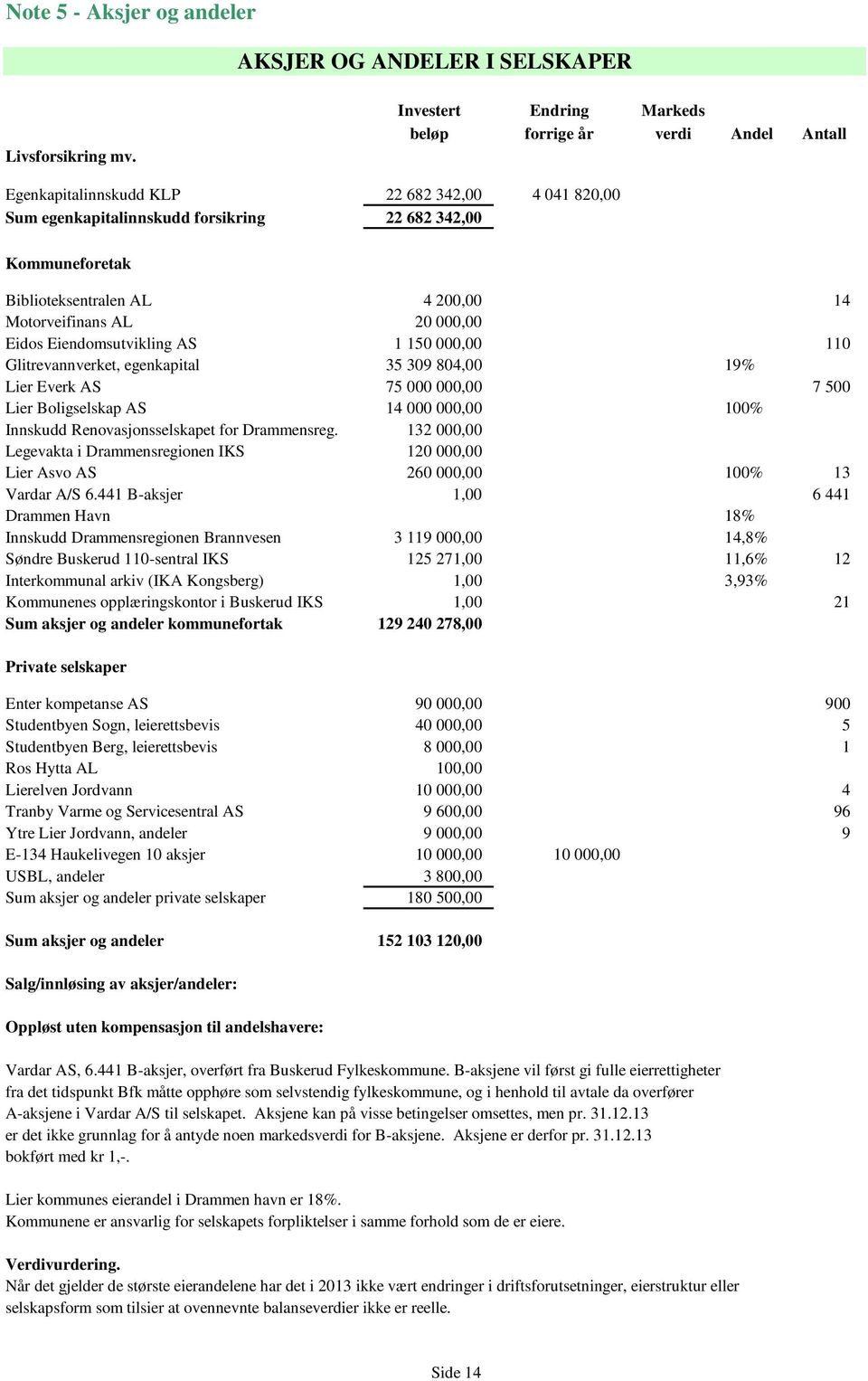 4 200,00 14 Motorveifinans AL 20 000,00 Eidos Eiendomsutvikling AS 1 150 000,00 110 Glitrevannverket, egenkapital 35 309 804,00 19% Lier Everk AS 75 000 000,00 7 500 Lier Boligselskap AS 14 000