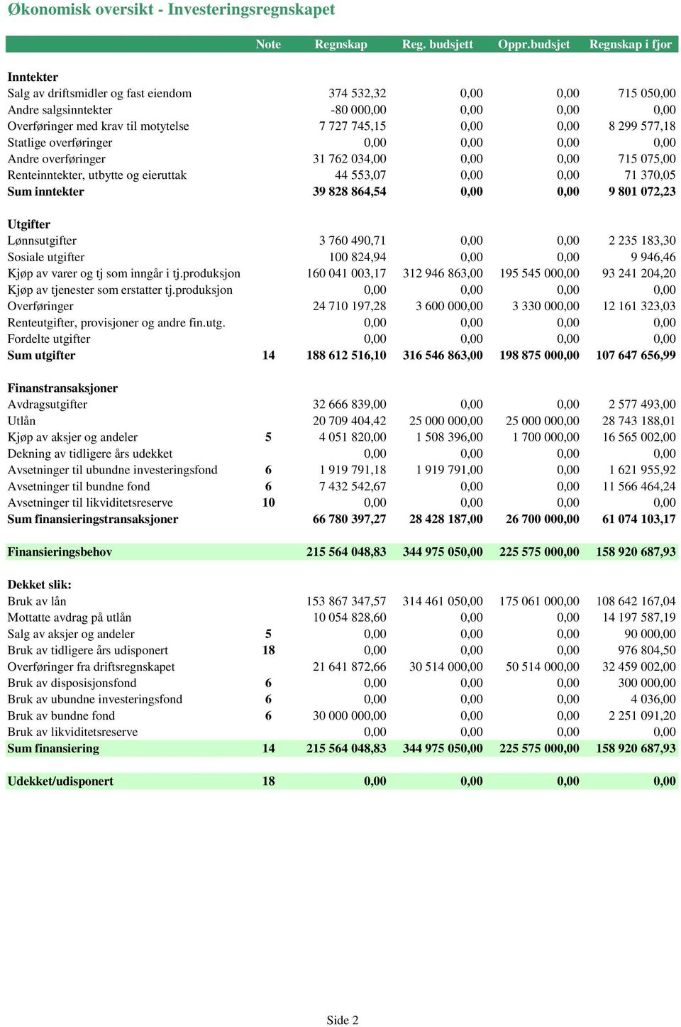 0,00 0,00 8 299 577,18 Statlige overføringer 0,00 0,00 0,00 0,00 Andre overføringer 31 762 034,00 0,00 0,00 715 075,00 Renteinntekter, utbytte og eieruttak 44 553,07 0,00 0,00 71 370,05 Sum inntekter