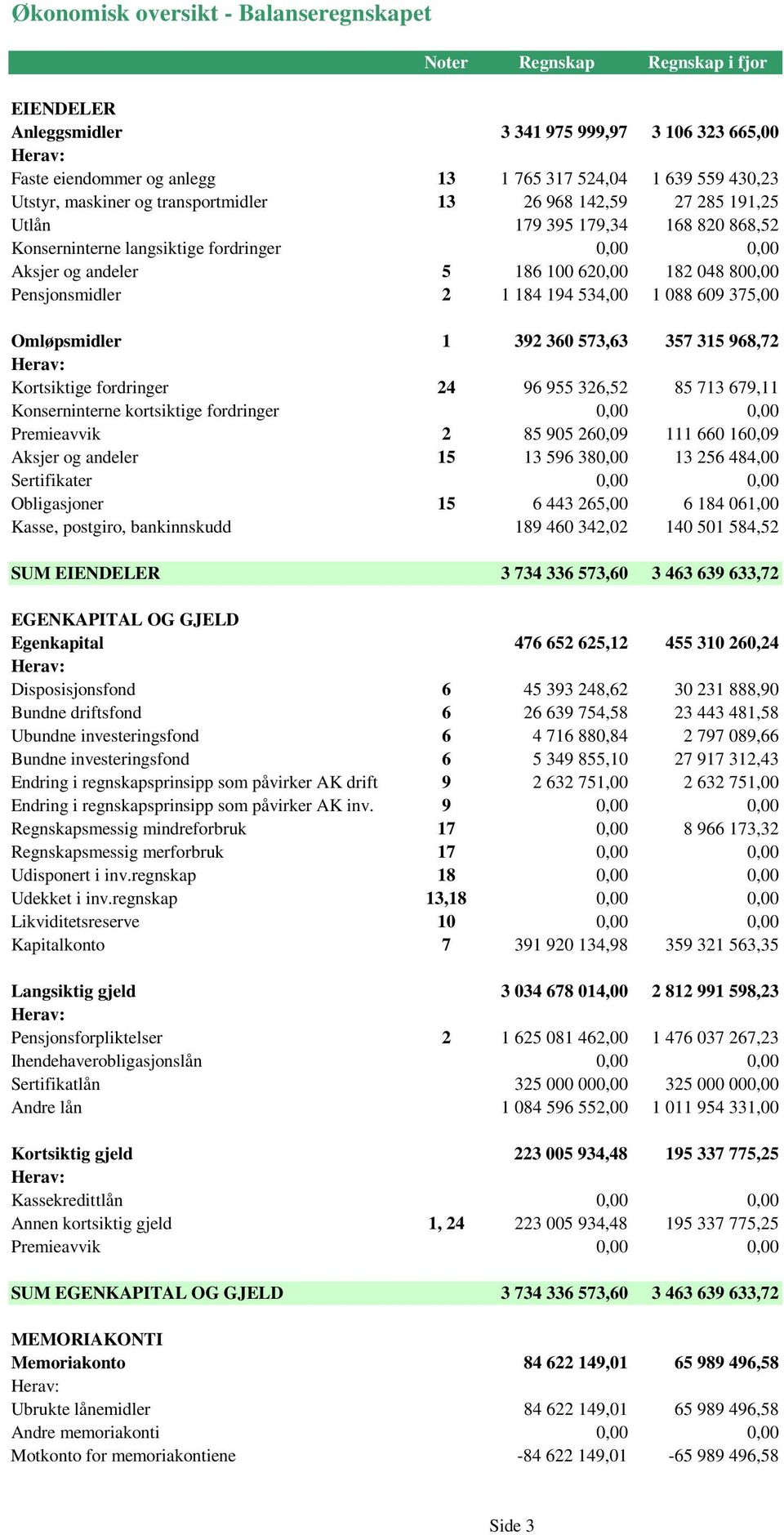 800,00 Pensjonsmidler 2 1 184 194 534,00 1 088 609 375,00 Omløpsmidler 1 392 360 573,63 357 315 968,72 Herav: Kortsiktige fordringer 24 96 955 326,52 85 713 679,11 Konserninterne kortsiktige