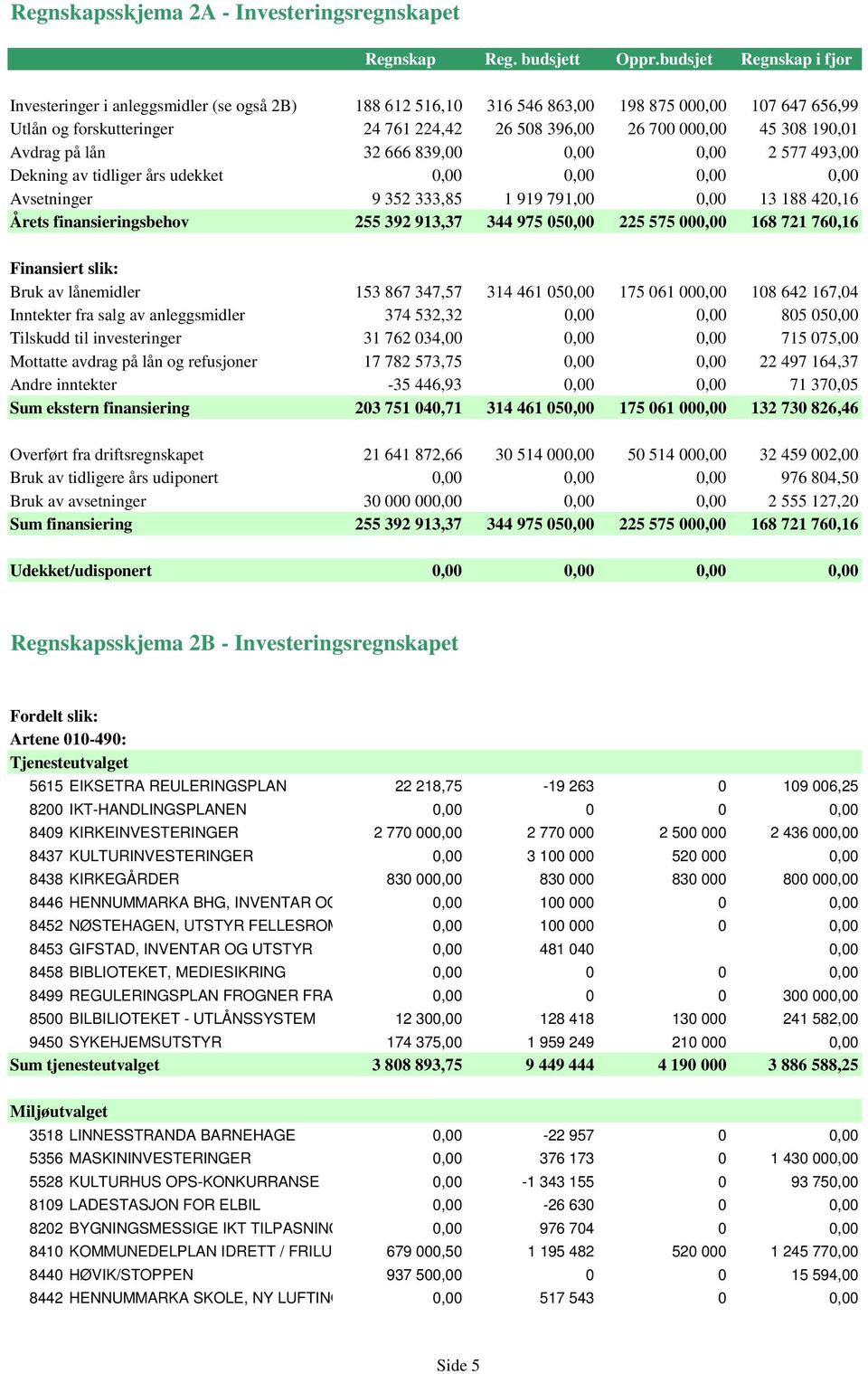 308 190,01 Avdrag på lån 32 666 839,00 0,00 0,00 2 577 493,00 Dekning av tidliger års udekket 0,00 0,00 0,00 0,00 Avsetninger 9 352 333,85 1 919 791,00 0,00 13 188 420,16 Årets finansieringsbehov 255