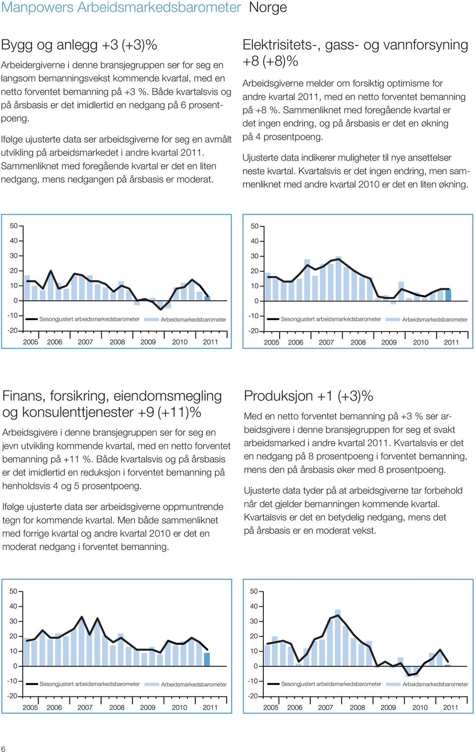 Sammenliknet med foregående kvartal er det en liten nedgang, mens nedgangen på årsbasis er moderat.