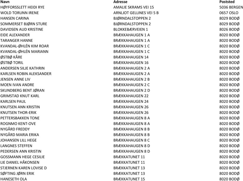 C 8020 BODØ KVANDAL-ØHLÉN MARIANN BRÆKKAHAUGEN 1 C 8020 BODØ ØSTBØ KÅRE BRÆKKAHAUGEN 14 8020 BODØ ØSTBØ TORIL BRÆKKAHAUGEN 16 8020 BODØ ANDERSEN SILJE KATHRIN BRÆKKAHAUGEN 2 A 8020 BODØ KARLSEN ROBIN