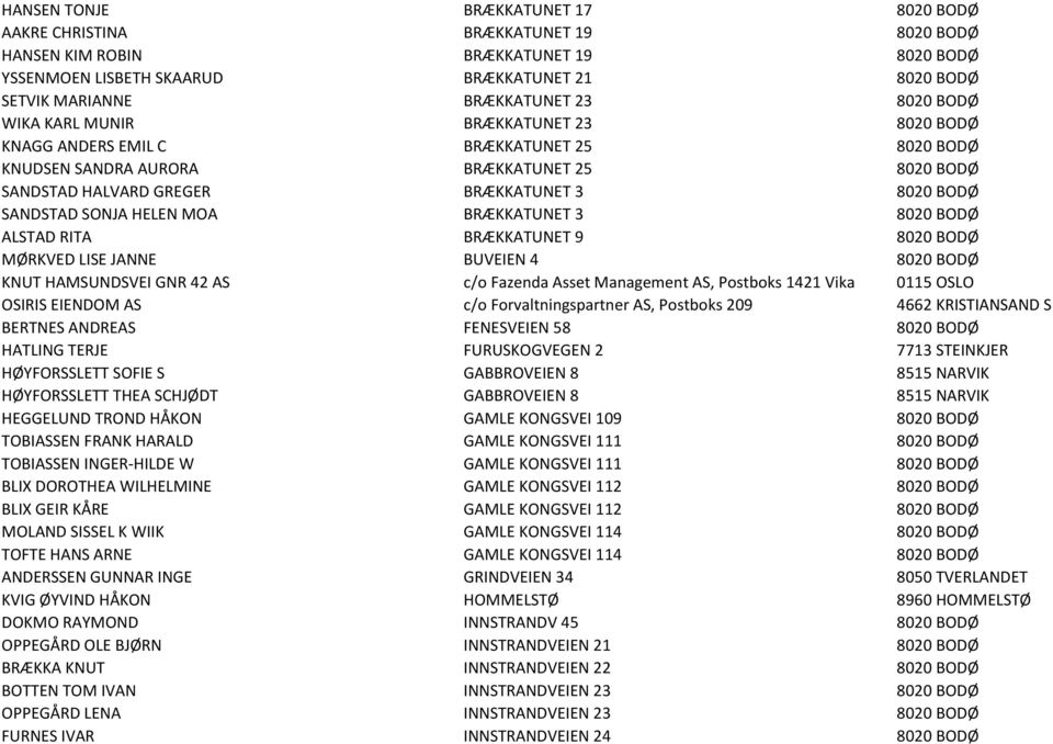 SANDSTAD SONJA HELEN MOA BRÆKKATUNET 3 8020 BODØ ALSTAD RITA BRÆKKATUNET 9 8020 BODØ MØRKVED LISE JANNE BUVEIEN 4 8020 BODØ KNUT HAMSUNDSVEI GNR 42 AS c/o Fazenda Asset Management AS, Postboks 1421