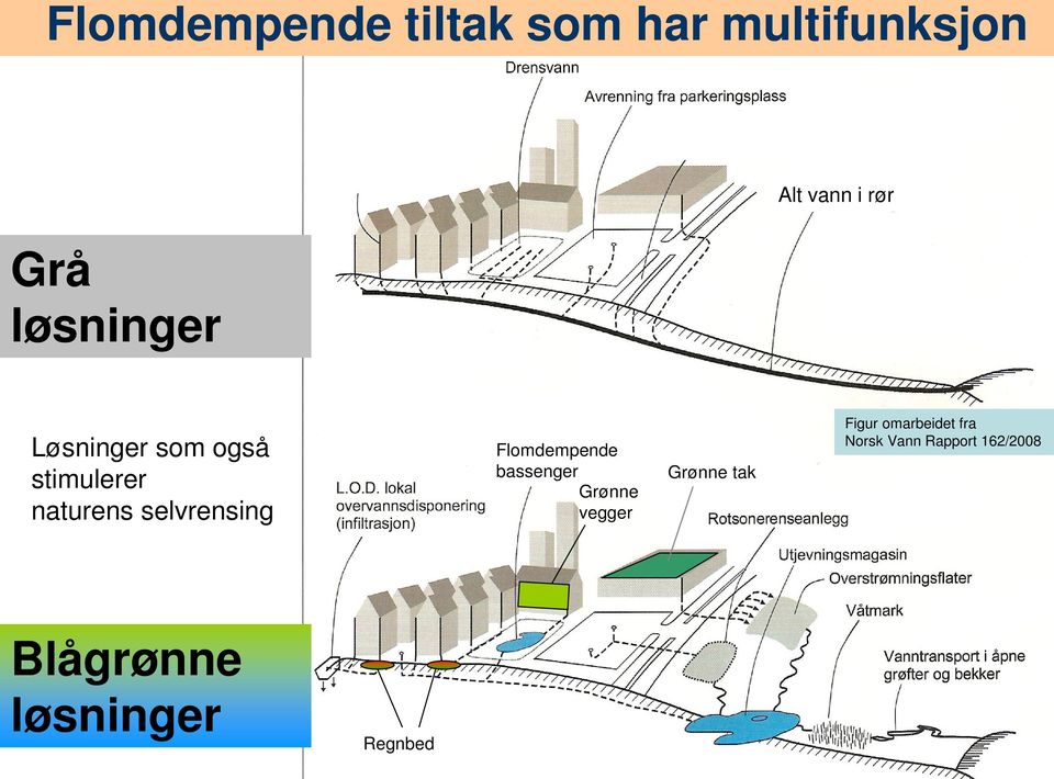 Flomdempende bassenger Grønne vegger Grønne tak Figur