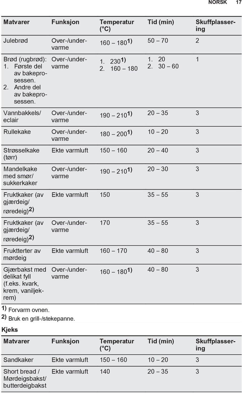 30 60 190 2101) 20 35 3 180 2001) 10 20 3 Ekte varmluft 150 160 20 40 3 190 2101) 20 30 3 Ekte varmluft 150 35 55 3 Brød (rugbrød): 1. Første del av bakeprosessen. 2. Andre del av bakeprosessen.