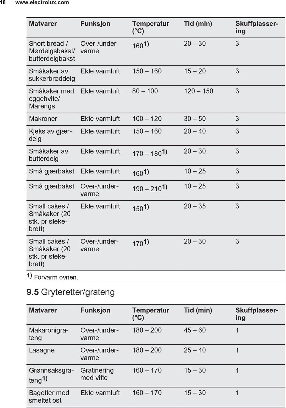 100 120 150 3 Makroner Ekte varmluft 100 120 30 50 3 Småkaker av butterdeig Ekte varmluft 150 160 20 40 3 Ekte varmluft 170 1801) 20 30 3 Små gjærbakst Ekte varmluft 1601) 10 25 3 Små gjærbakst Small