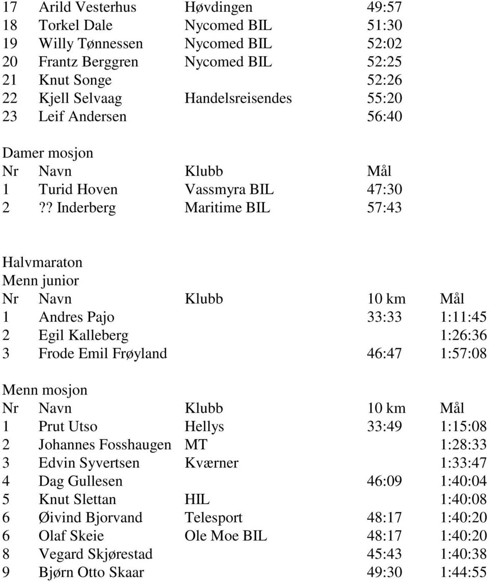 ? Inderberg Maritime BIL 57:43 Halvmaraton Menn junior 1 Andres Pajo 33:33 1:11:45 2 Egil Kalleberg 1:26:36 3 Frode Emil Frøyland 46:47 1:57:08 Menn mosjon 1 Prut Utso Hellys 33:49