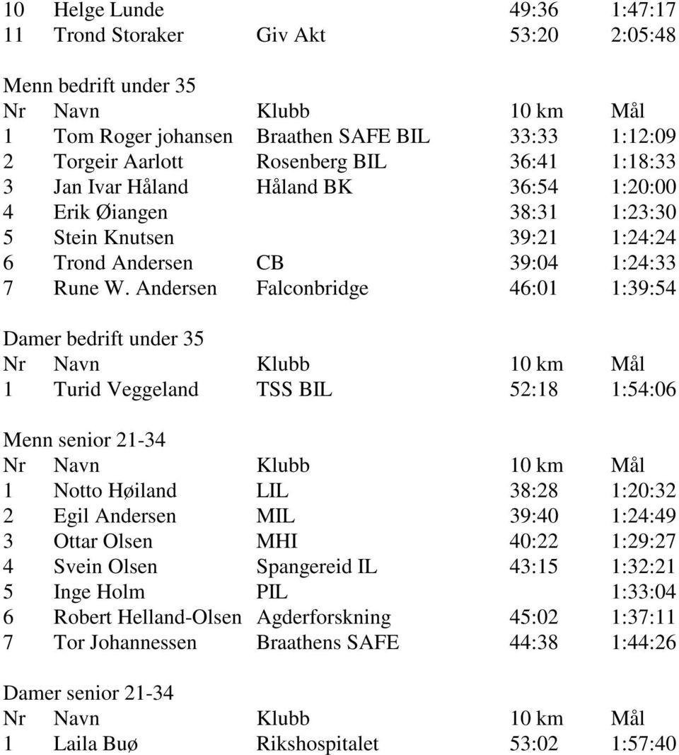 Andersen Falconbridge 46:01 1:39:54 Damer bedrift under 35 1 Turid Veggeland TSS BIL 52:18 1:54:06 Menn senior 21-34 1 Notto Høiland LIL 38:28 1:20:32 2 Egil Andersen MIL 39:40 1:24:49 3 Ottar