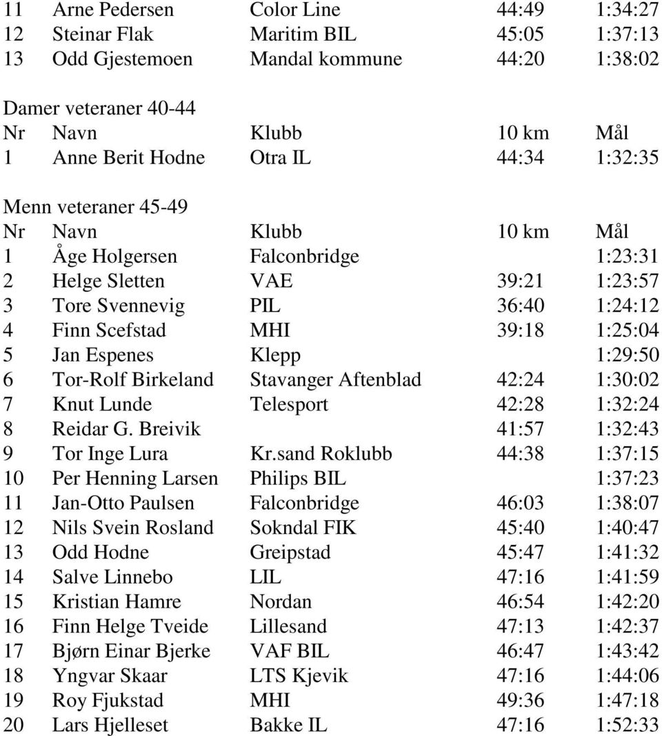 Birkeland Stavanger Aftenblad 42:24 1:30:02 7 Knut Lunde Telesport 42:28 1:32:24 8 Reidar G. Breivik 41:57 1:32:43 9 Tor Inge Lura Kr.