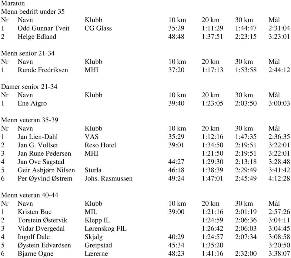 Vollset Reso Hotel 39:01 1:34:50 2:19:51 3:22:01 3 Jan Rune Pedersen MHI 1:21:50 2:19:51 3:22:01 4 Jan Ove Sagstad 44:27 1:29:30 2:13:18 3:28:48 5 Geir Asbjørn Nilsen Sturla 46:18 1:38:39 2:29:49