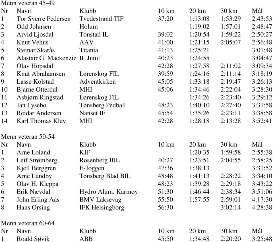 Mackenzie IL Jutul 40:23 1:24:55 3:04:47 7 Olav Hopsdal 42:28 1:27:58 2:11:02 3:09:34 8 Knut Abrahamsen Lørenskog FIL 39:59 1:24:16 2:11:14 3:18:19 9 Lasse Kolstad Adventkirken 45:05 1:33:18 2:19:47