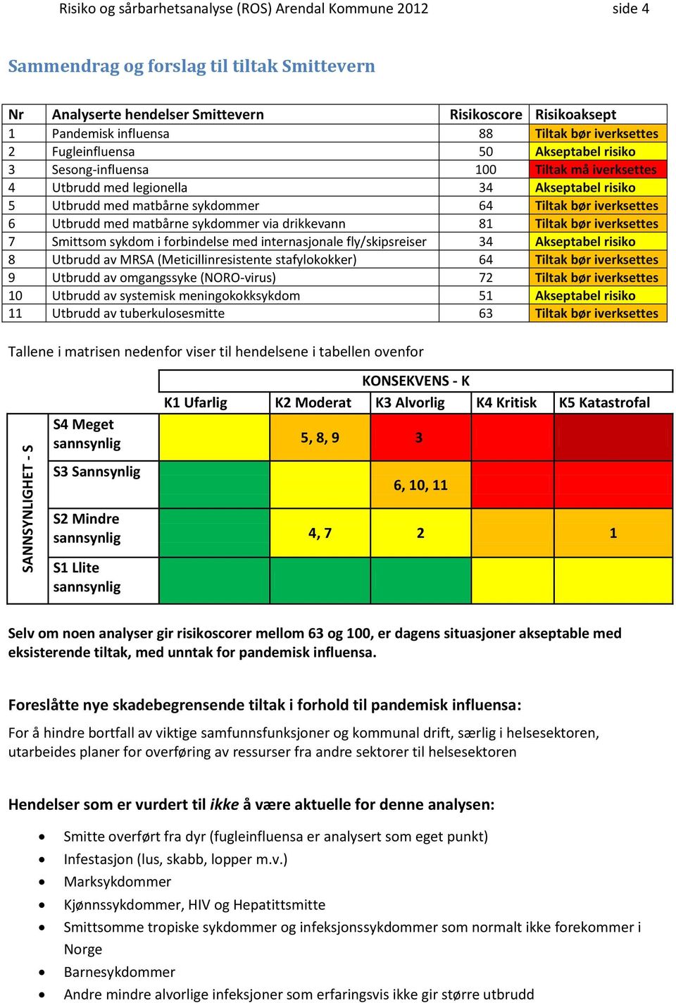 64 Tiltak bør iverksettes 6 Utbrudd med matbårne sykdommer via drikkevann 81 Tiltak bør iverksettes 7 Smittsom sykdom i forbindelse med internasjonale fly/skipsreiser 34 Akseptabel risiko 8 Utbrudd