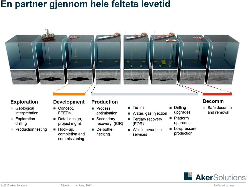 optimisation Secondary recovery, (IOR) De-bottlenecking Tie-ins Water, gas injection Tertiary recovery (EOR) Well