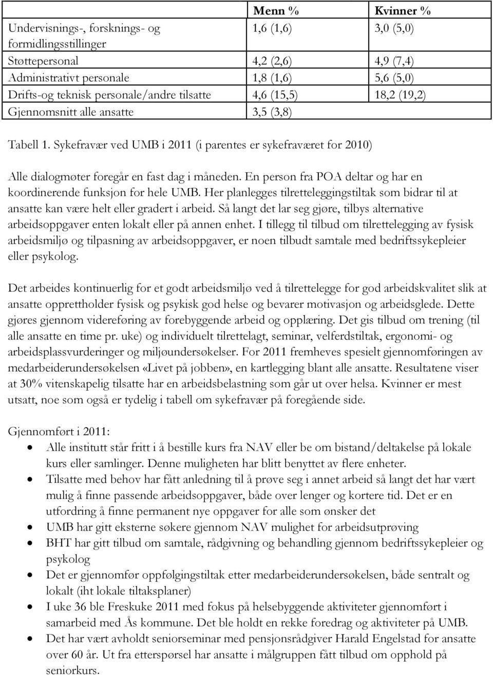 Sykefravær ved UMB i 2011 (i parentes er sykefraværet for 2010) Alle dialogmøter foregår en fast dag i måneden. En person fra POA deltar og har en koordinerende funksjon for hele UMB.