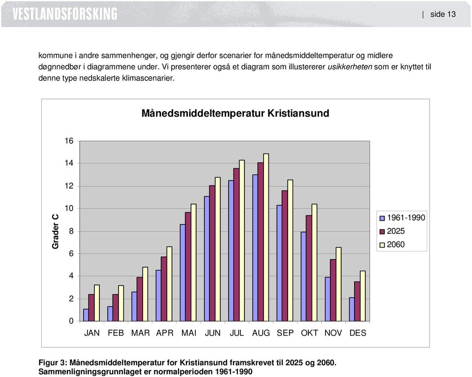 Månedsmiddeltemperatur Kristiansund 16 14 12 Grader C 10 8 6 1961-1990 2025 2060 4 2 0 JAN FEB MAR APR MAI JUN JUL AUG SEP OKT NOV