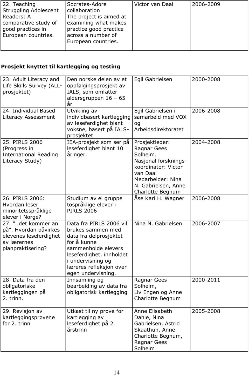 Victor van Daal 2006-2009 Prosjekt knyttet til kartlegging og testing 23. Adult Literacy and Life Skills Survey (ALLprosjektet) 24. Individual Based Literacy Assessment 25.