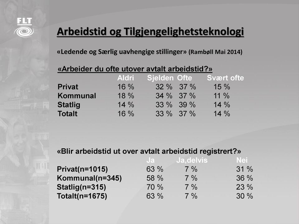 Statlig 14 % 33 % 39 % 14 % Totalt 16 % 33 % 37 % 14 % «Blir arbeidstid ut over avtalt