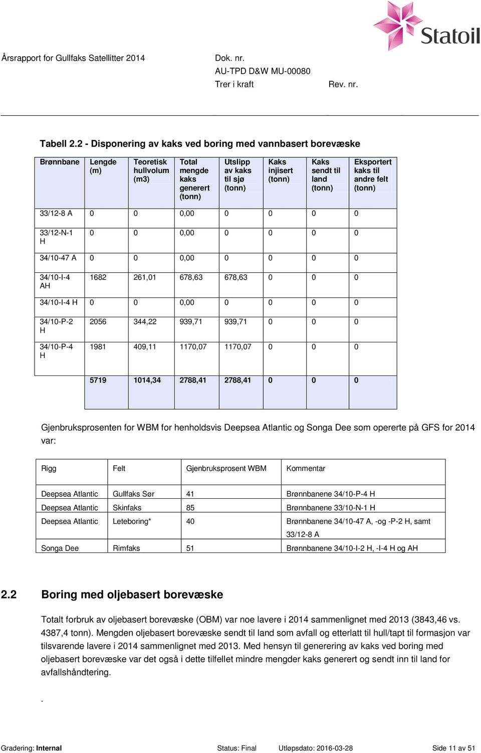 Eksportert kaks til andre felt 33/12-8 A 0 0 0,00 0 0 0 0 33/12-N-1 H 0 0 0,00 0 0 0 0 34/10-47 A 0 0 0,00 0 0 0 0 34/10-I-4 AH 1682 261,01 678,63 678,63 0 0 0 34/10-I-4 H 0 0 0,00 0 0 0 0 34/10-P-2